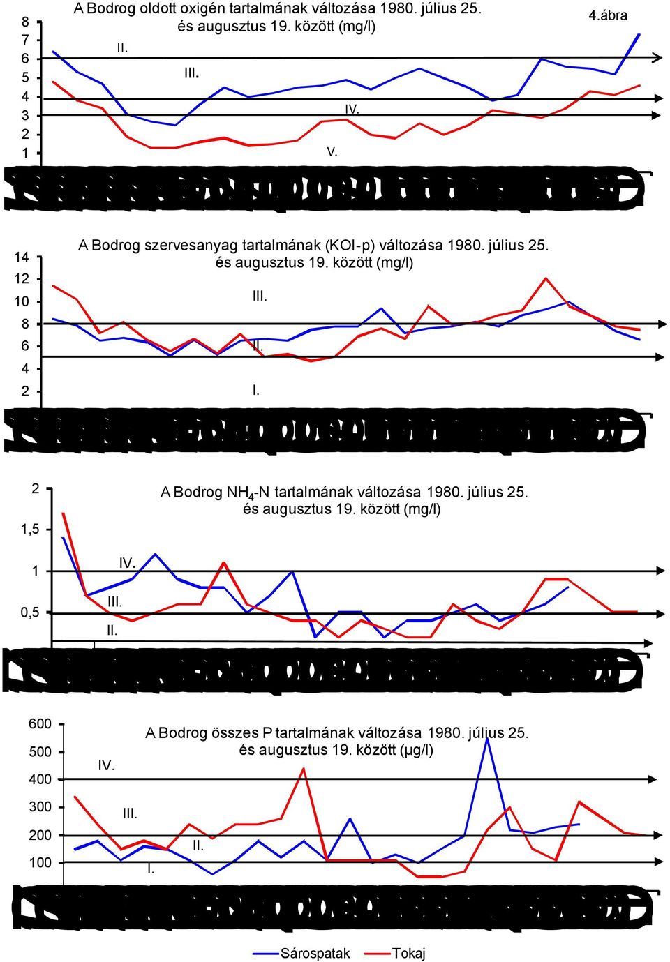 között (mg/l), A Bodrog NH -N tartalmának változása 98. július. és augusztus 9. között (mg/l), 7.7.6 7.7 7.87.9 7.8.8.8.8.8.8.68.78.88.98.8.8.8.8.8.8.68.78.88.9 6 7.