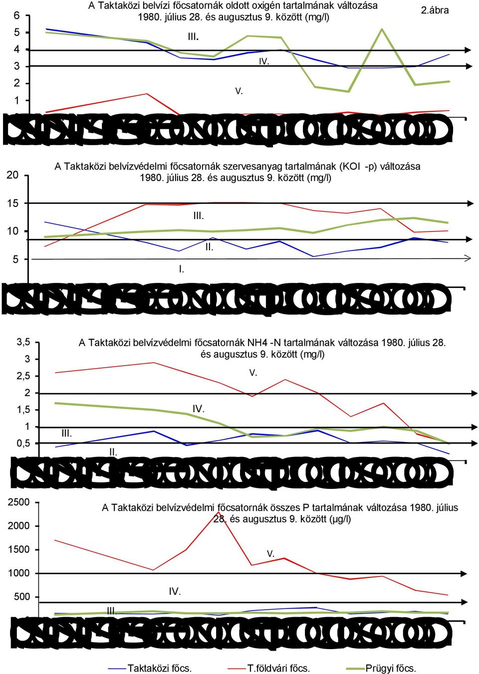 július 8. és augusztus 9. között (mg/l) 8. 8.8.8.8.6 8.7 8.88.9 A Taktaközi belvízvédelmi főcsatornák összes P tartalmának változása 98. július 8. és augusztus 9. között (µg/l) 7.