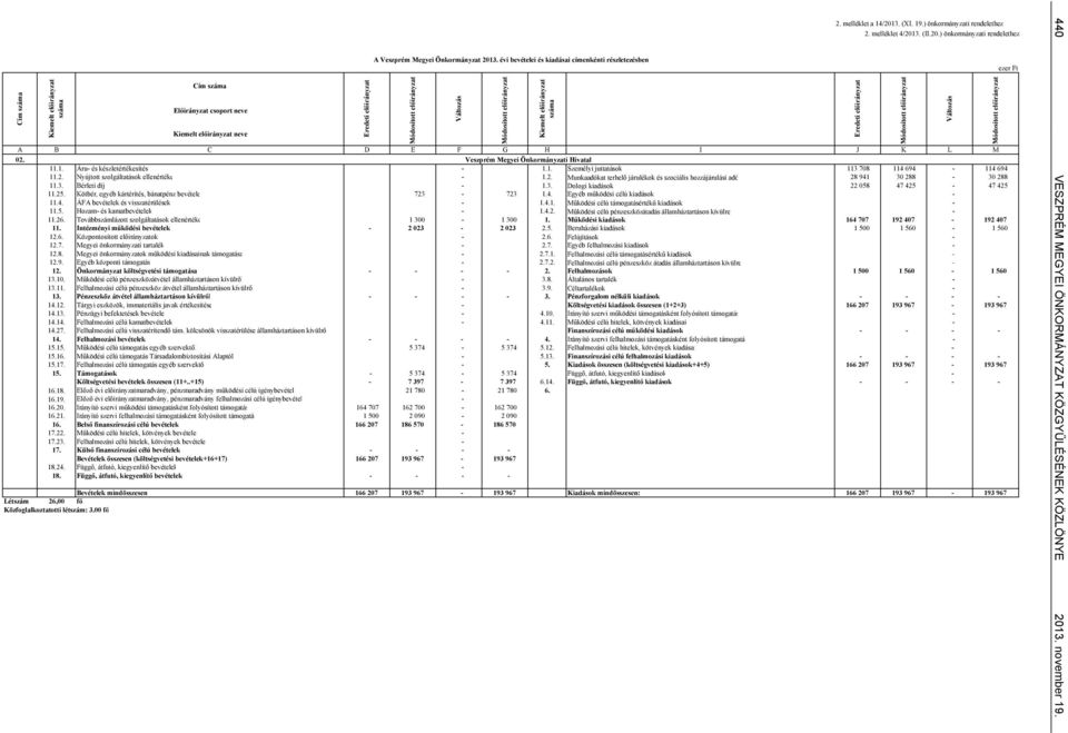 Veszprém Megyei Önkormányzati Hivatal 11.1. Áru- és készletértékesítés - 1.1. Személyi juttatások 113 708 114 694-114 694 11.2.