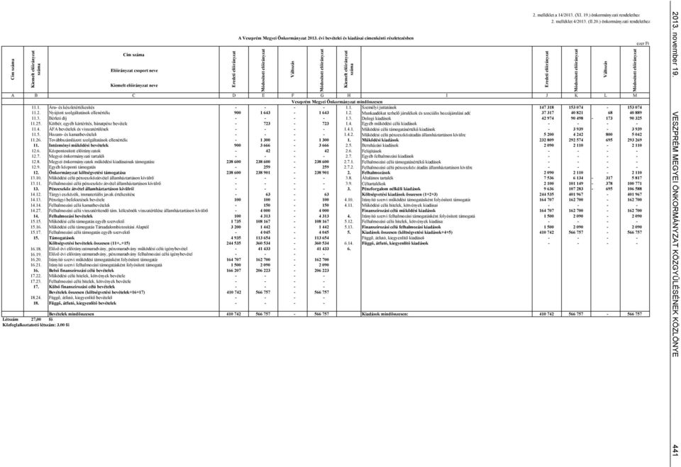 3. (XI. 19.) önkormányzati rendelethez 2. melléklet 4/2013. (II.20.) önkormányzati rendelethez A B C D E F G H I J K L M Veszprém Megyei Önkormányzat mindösszesen 11.1. Áru- és készletértékesítés - - - - 1.