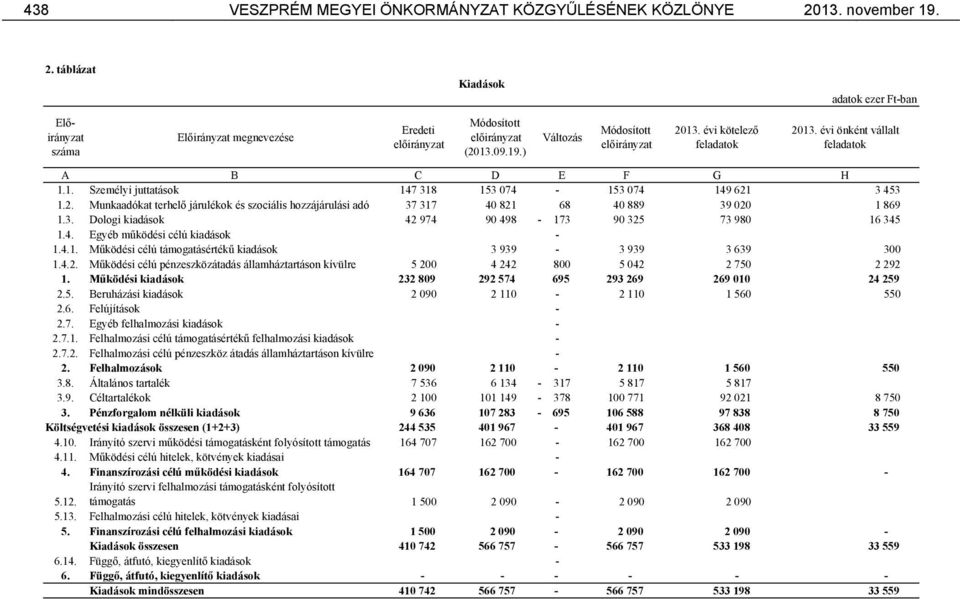 3. Dologi kiadások 42 974 90 498-173 90 325 73 980 16 345 1.4. Egyéb működési célú kiadások - 1.4.1. Működési célú támogatásértékű kiadások 3 939-3 939 3 639 300 1.4.2. Működési célú pénzeszközátadás államháztartáson kívülre 5 200 4 242 800 5 042 2 750 2 292 1.