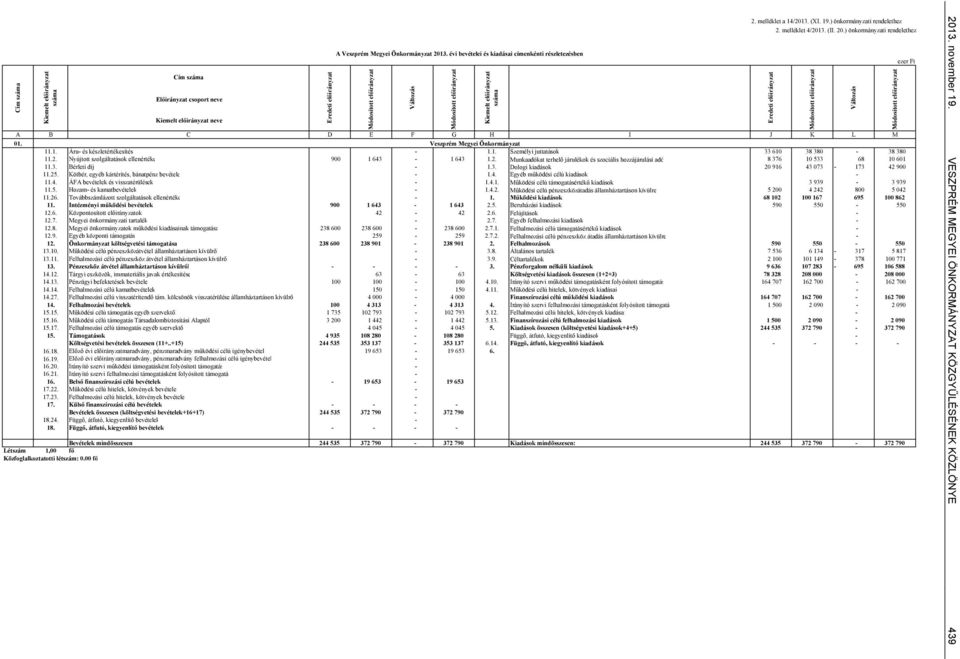 ) önkormányzati rendelethez A B C D E F G H I J K L M 01. Veszprém Megyei Önkormányzat 11.1. Áru- és készletértékesítés - 1.1. Személyi juttatások 33 610 38 380-38 380 11.2.