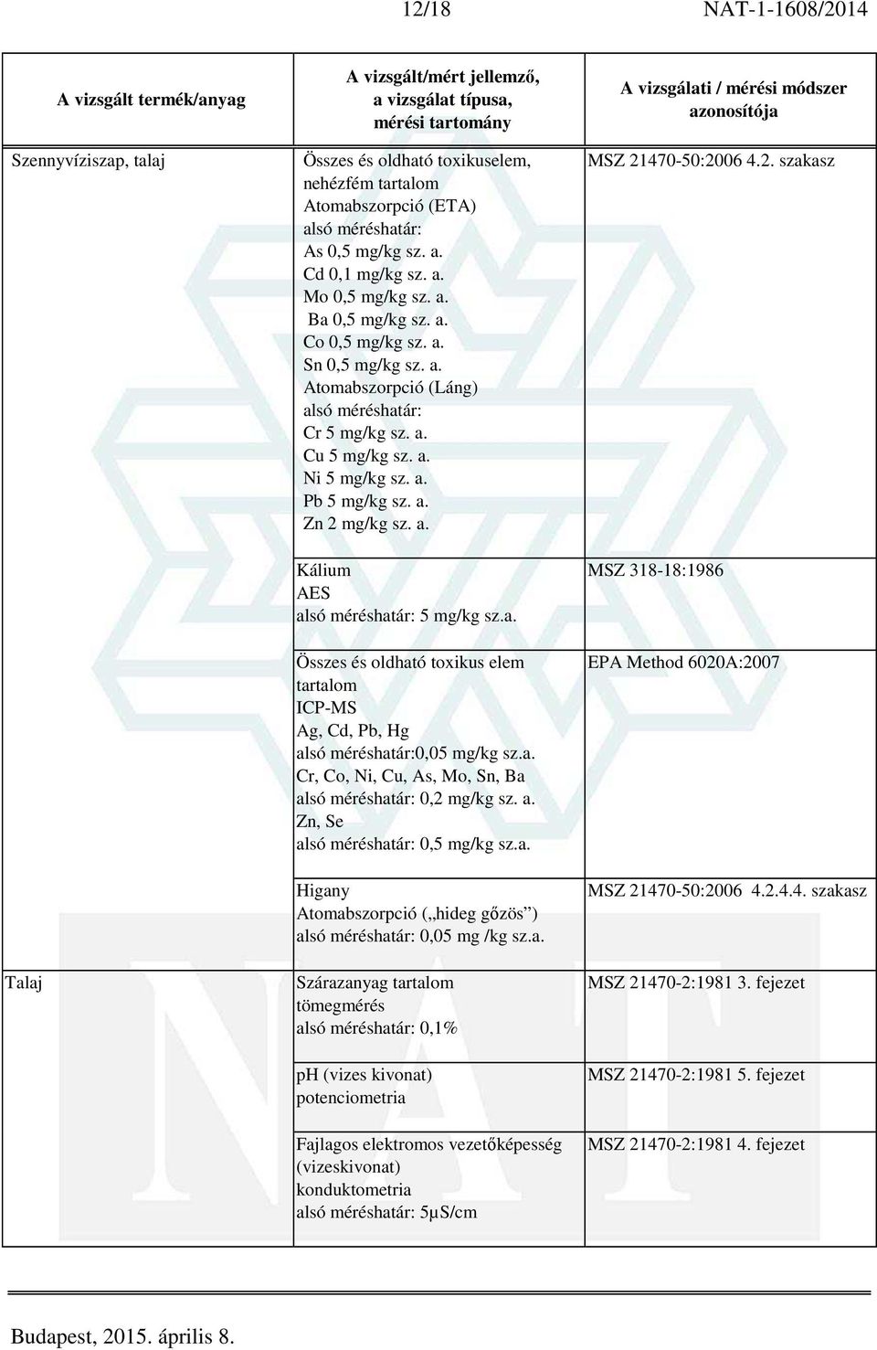 a. Cr, Co, Ni, Cu, As, Mo, Sn, Ba alsó méréshatár: 0,2 mg/kg sz. a. Zn, Se alsó méréshatár: 0,5 mg/kg sz.a. Higany Atomabszorpció ( hideg gőzös ) alsó méréshatár: 0,05 mg /kg sz.a. Szárazanyag tartalom tömegmérés alsó méréshatár: 0,1% ph (vizes kivonat) potenciometria Fajlagos elektromos vezetőképesség (vizeskivonat) konduktometria alsó méréshatár: 5µS/cm MSZ 21470-50:2006 4.