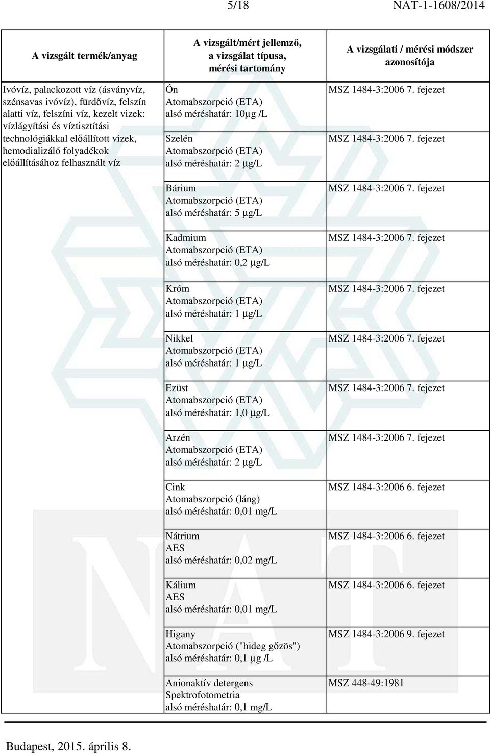 méréshatár: 0,2 µg/l Króm alsó méréshatár: 1 µg/l Nikkel alsó méréshatár: 1 µg/l Ezüst alsó méréshatár: 1,0 µg/l Arzén alsó méréshatár: 2 µg/l Cink alsó méréshatár: 0,01 mg/l Nátrium