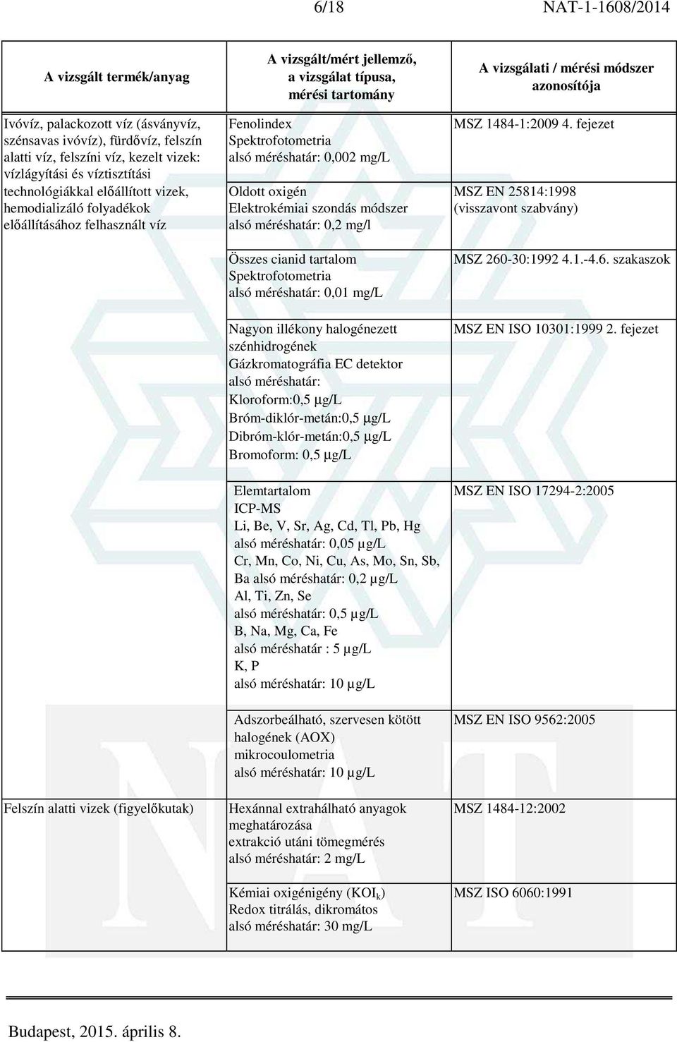 mg/l Összes cianid tartalom alsó méréshatár: 0,01 mg/l Nagyon illékony halogénezett szénhidrogének Gázkromatográfia EC detektor alsó méréshatár: Kloroform:0,5 µg/l Bróm-diklór-metán:0,5 µg/l