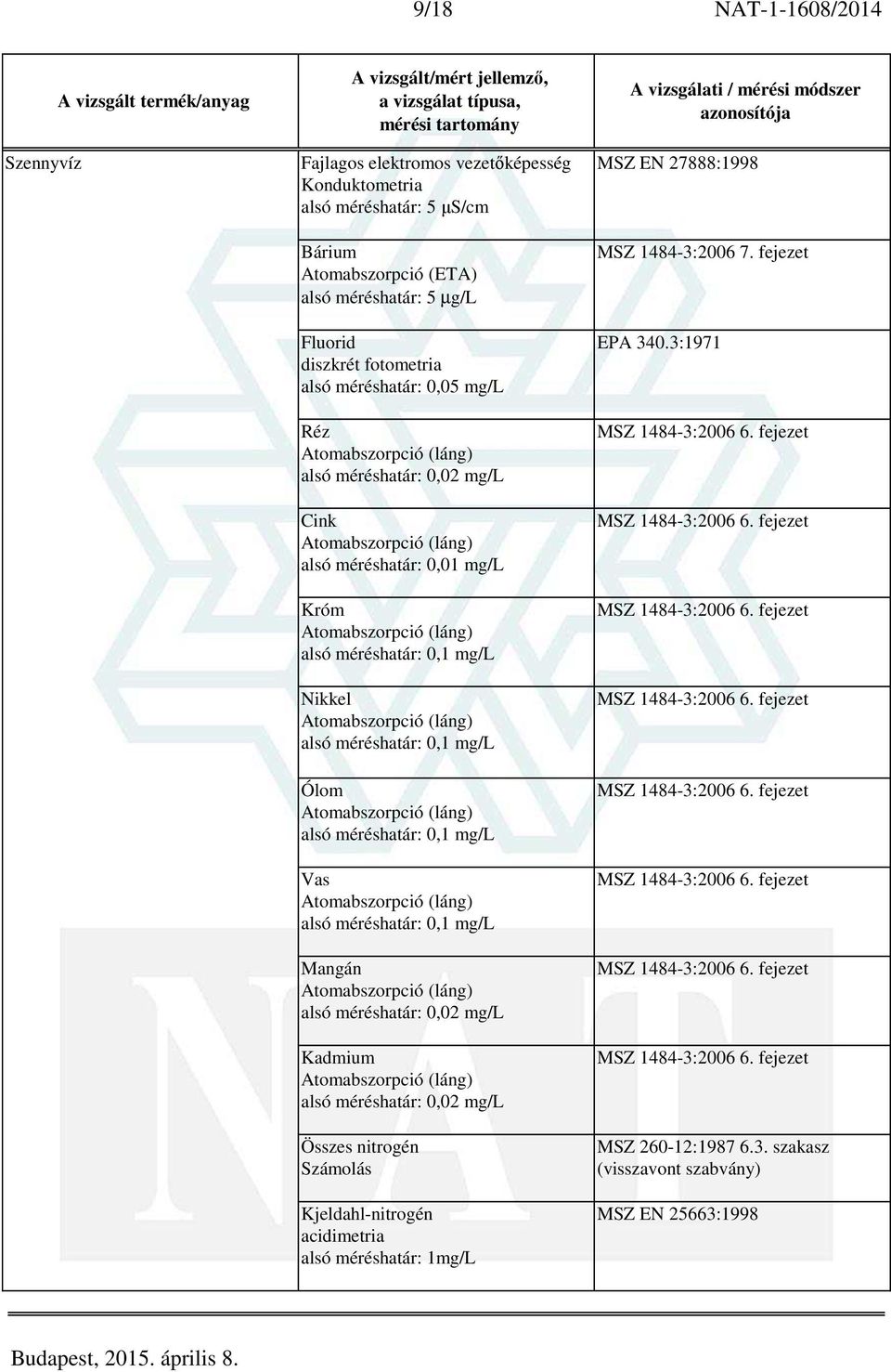 méréshatár: 0,01 mg/l Króm Nikkel Ólom Vas Mangán alsó méréshatár: 0,02 mg/l Kadmium alsó méréshatár: 0,02 mg/l Összes