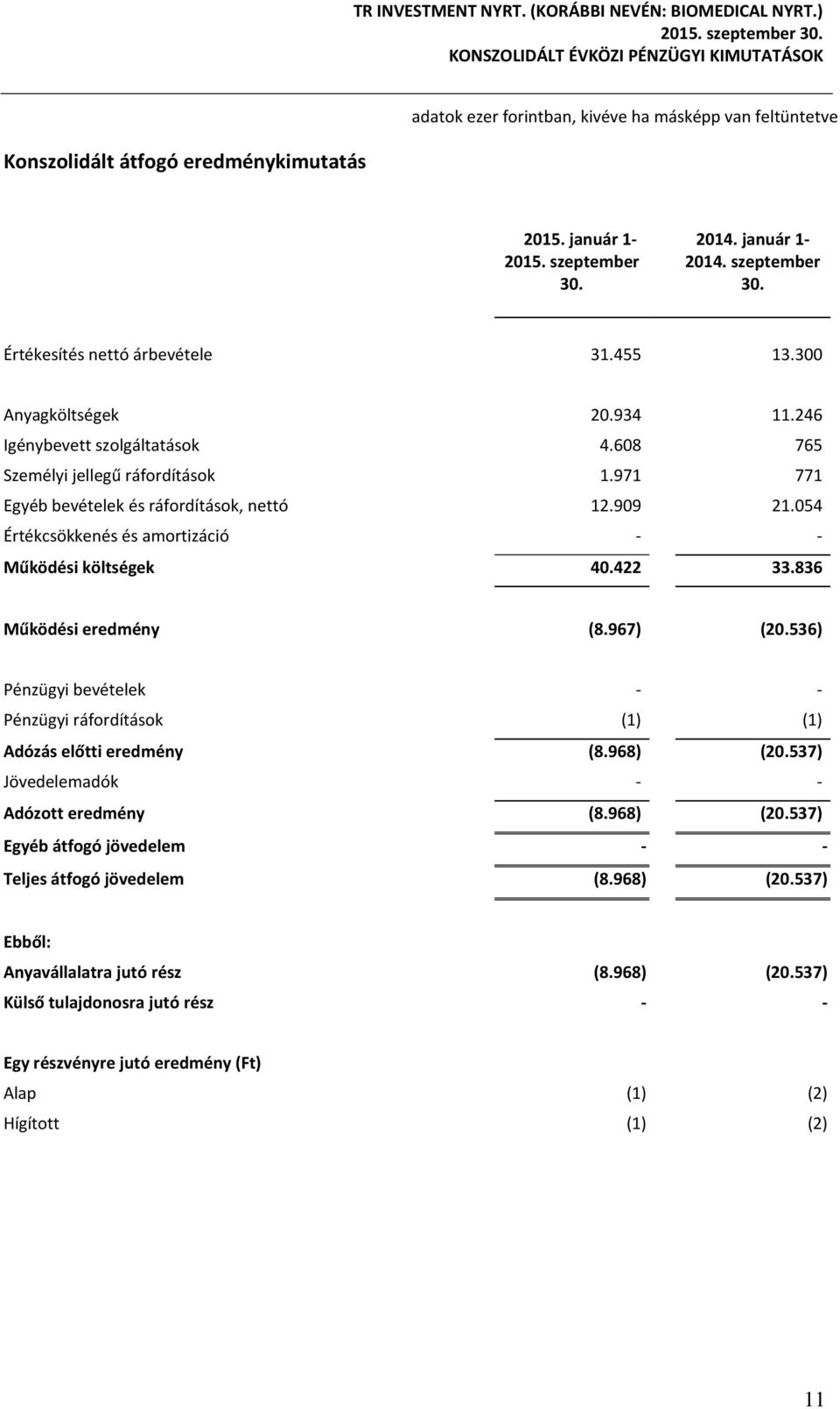 054 Értékcsökkenés és amortizáció - - Működési költségek 40.422 33.836 Működési eredmény (8.967) (20.536) Pénzügyi bevételek - - Pénzügyi ráfordítások (1) (1) Adózás előtti eredmény (8.968) (20.