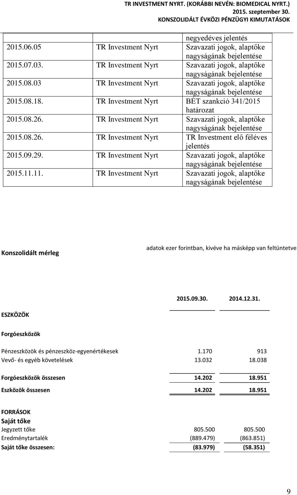 TR Investment Nyrt Szavazati jogok, alaptőke 2015.11.11. TR Investment Nyrt Szavazati jogok, alaptőke Konszolidált mérleg adatok ezer forintban, kivéve ha másképp van feltüntetve 2015.09.30. 2014.12.