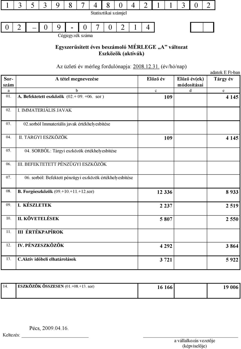 IMMATERIÁLIS JAVAK 03. 02.sorból Immateriális javak értékhelyesbítése 04. II. TÁRGYI ESZKÖZÖK 109 4 145 05. 04. SORBÓL: Tárgyi eszközök értékhelyesbítése 06.