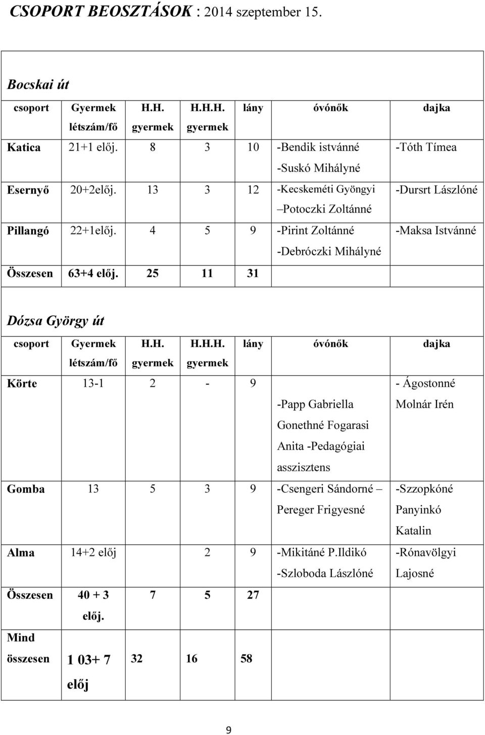4 5 9 -Pirint Zoltánné -Maksa Istvánné -Debróczki Mihályné Összesen 63+4 előj. 25 11 31 Dózsa György út csoport Gyermek H.