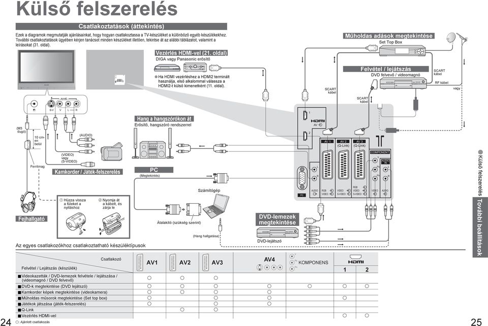 oldal) DIGA Panasonic erősítő Műholdas adások megtekintése Set Top Box Ha HDMI vezérléshez a HDMI terminált használja, első alkalommal válassza a HDMI-t külső kimenetként (. oldal).