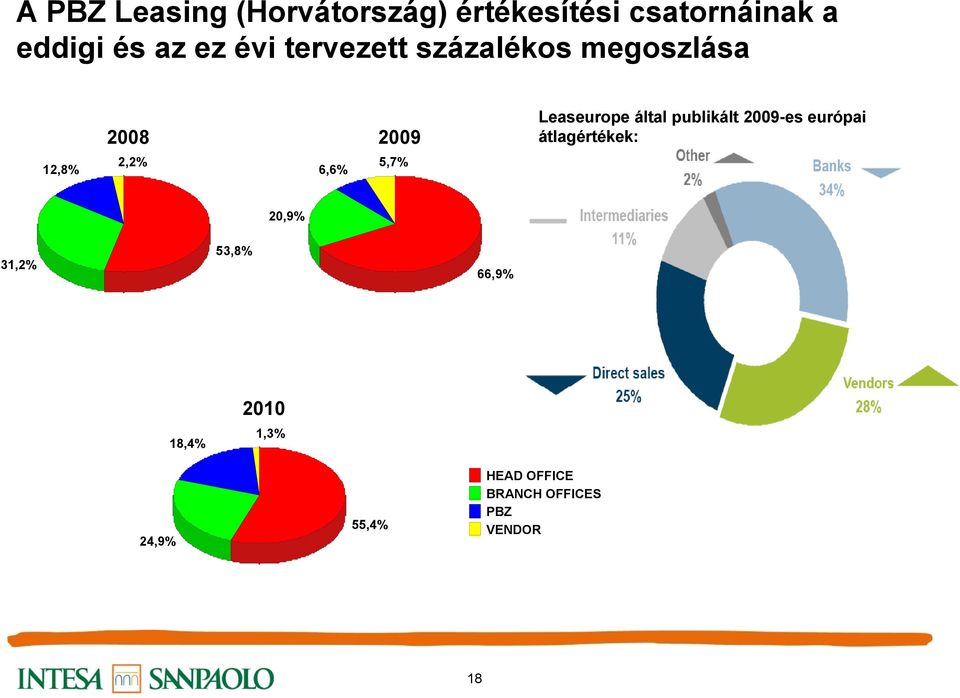 Leaseurope által publikált 2009-es európai 2009 átlagértékek: 20,9% 31,2%
