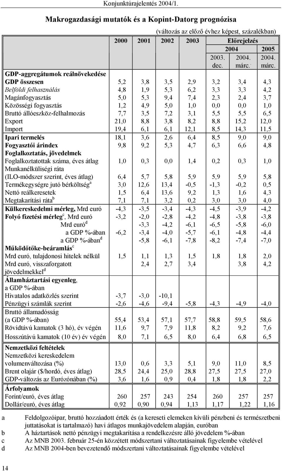 GDP-aggregátumok reálnövekedése GDP összesen 5,2 3,8 3,5 2,9 3,2 3,4 4,3 Belföldi felhasználás 4,8 1,9 5,3 6,2 3,3 3,3 4,2 Magánfogyasztás 5,0 5,3 9,4 7,4 2,3 2,4 3,7 Közösségi fogyasztás 1,2 4,9 5,0