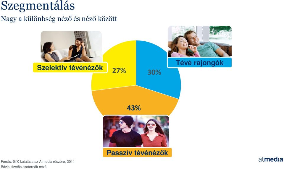 rajongók 43% Passzív tévénézők Forrás: GfK