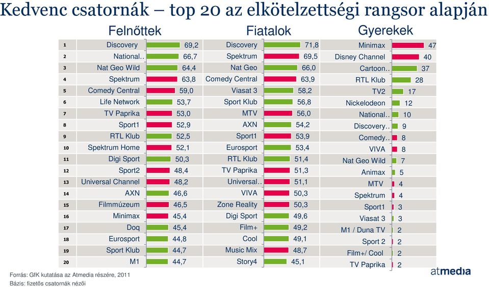 Central Viasat 3 Sport Klub MTV AXN Sport1 71,8 69,5 66,0 63,9 58,2 56,8 56,0 54,2 53,9 Minimax Disney Channel Cartoon RTL Klub TV2 Nickelodeon National Discovery Comedy 47 40 37 28 17 12 10 9 8