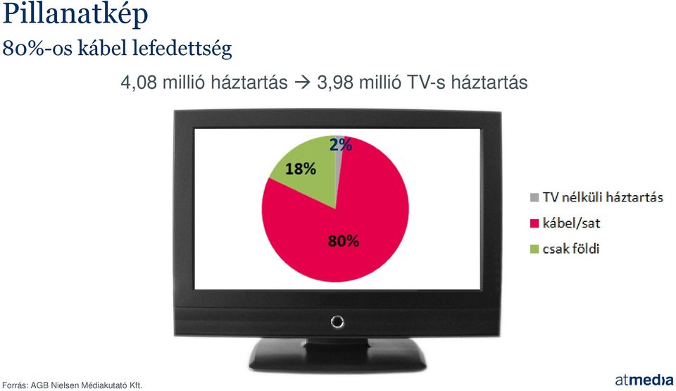 háztartás 3,98 millió TV-s