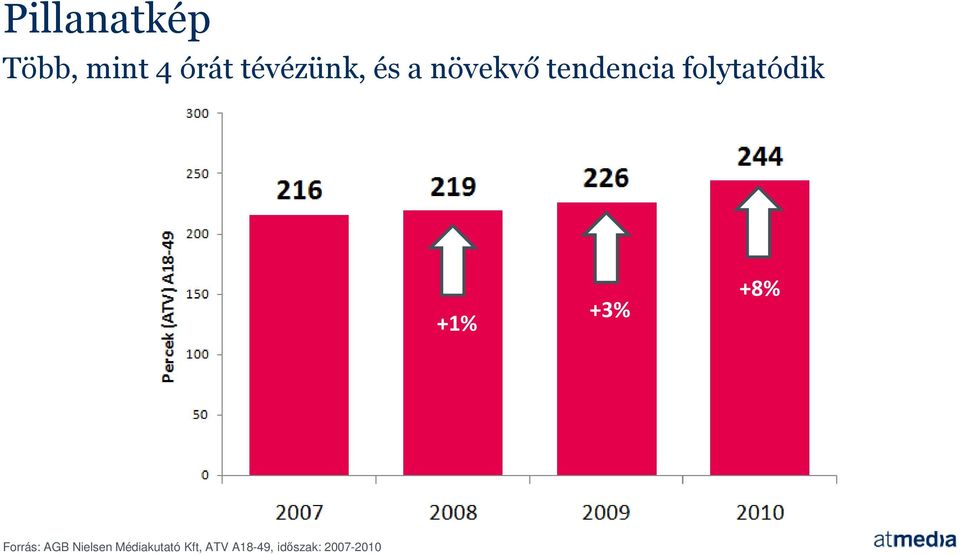 folytatódik +1% +3% +8% Forrás: AGB