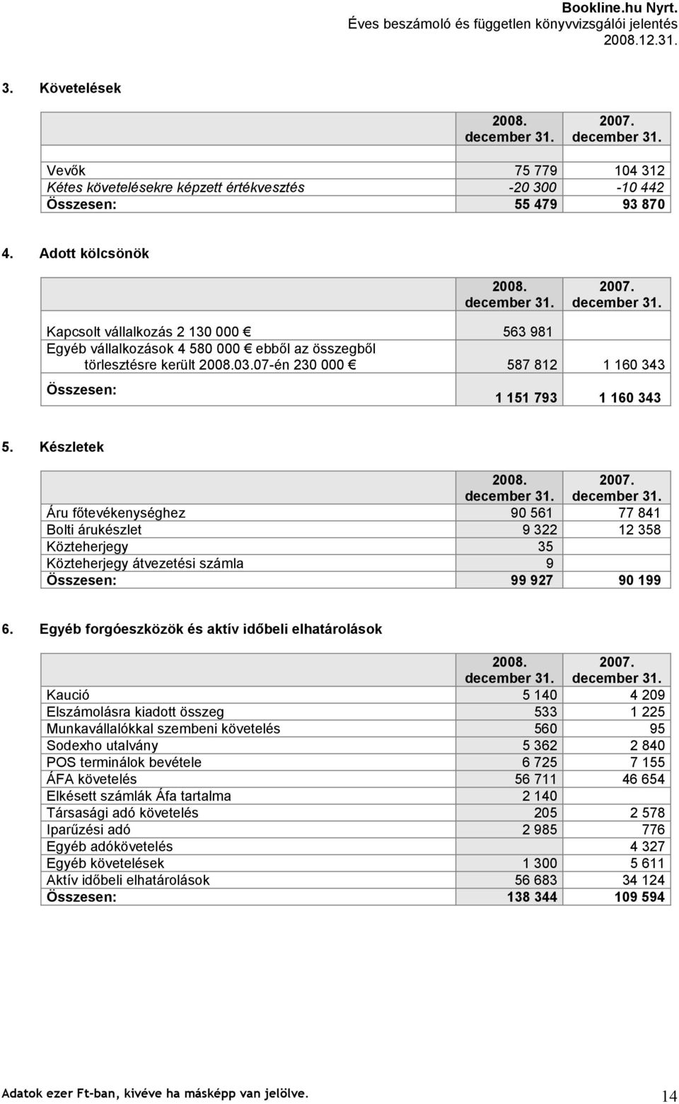 Készletek Áru főtevékenységhez 90 561 77 841 Bolti árukészlet 9 322 12 358 Közteherjegy 35 Közteherjegy átvezetési számla 9 Összesen: 99 927 90 199 6.