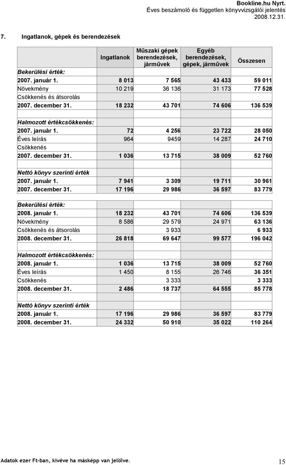 72 4 256 23 722 28 050 Éves leírás 964 9459 14 287 24 710 Csökkenés 1 036 13 715 38 009 52 760 Nettó könyv szerinti érték január 1.