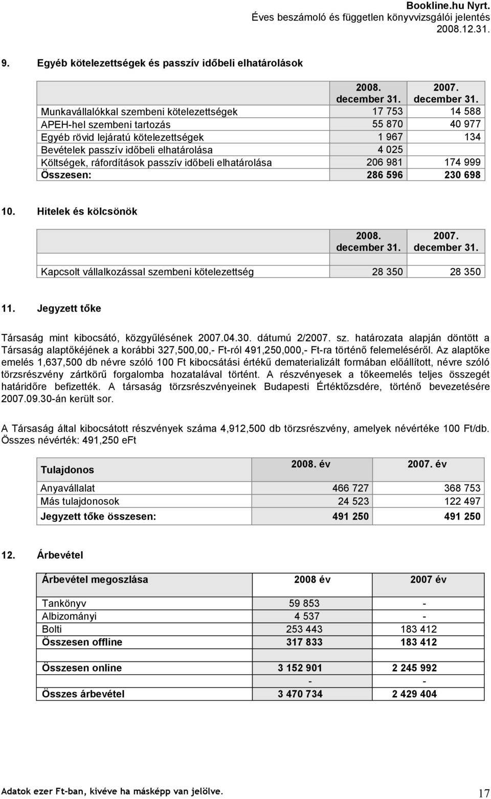 Hitelek és kölcsönök Kapcsolt vállalkozással szembeni kötelezettség 28 350 28 350 11. Jegyzett tőke Társaság mint kibocsátó, közgyűlésének 04.30. dátumú 2/ sz.