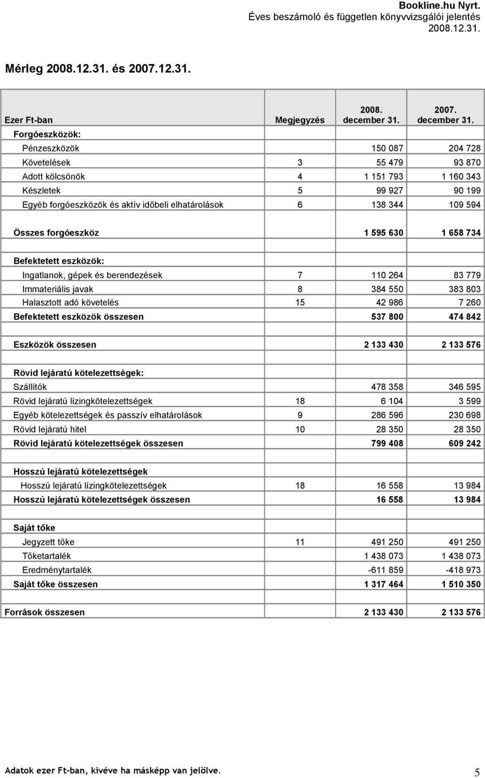 elhatárolások 6 138 344 109 594 Összes forgóeszköz 1 595 630 1 658 734 Befektetett eszközök: Ingatlanok, gépek és berendezések 7 110 264 83 779 Immateriális javak 8 384 550 383 803 Halasztott adó