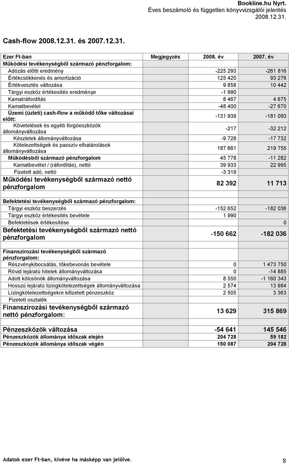 Tárgyi eszköz értékesítés eredménye -1 990 Kamatráfordítás 8 467 4 675 Kamatbevétel -48 400-27 670 Üzemi (üzleti) cash-flow a működő tőke változásai előtt: -131 938-181 093 Követelések és egyéb