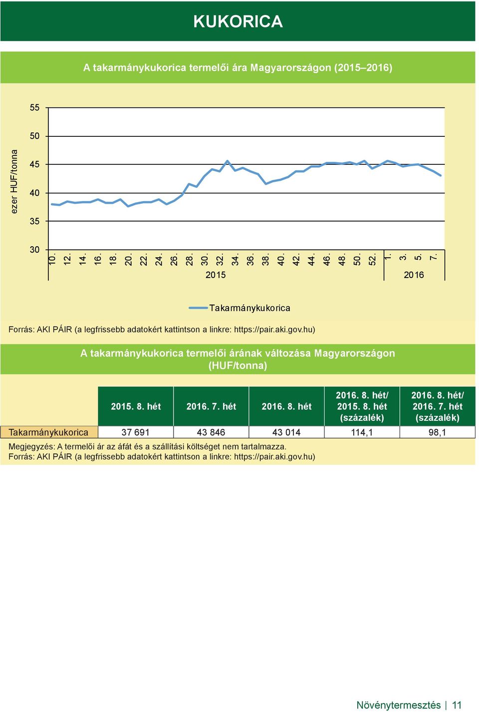 hu) A takarmánykukorica termelői árának változása Magyarországon (HUF/tonna) 2015. 8. hét 2016. 7.