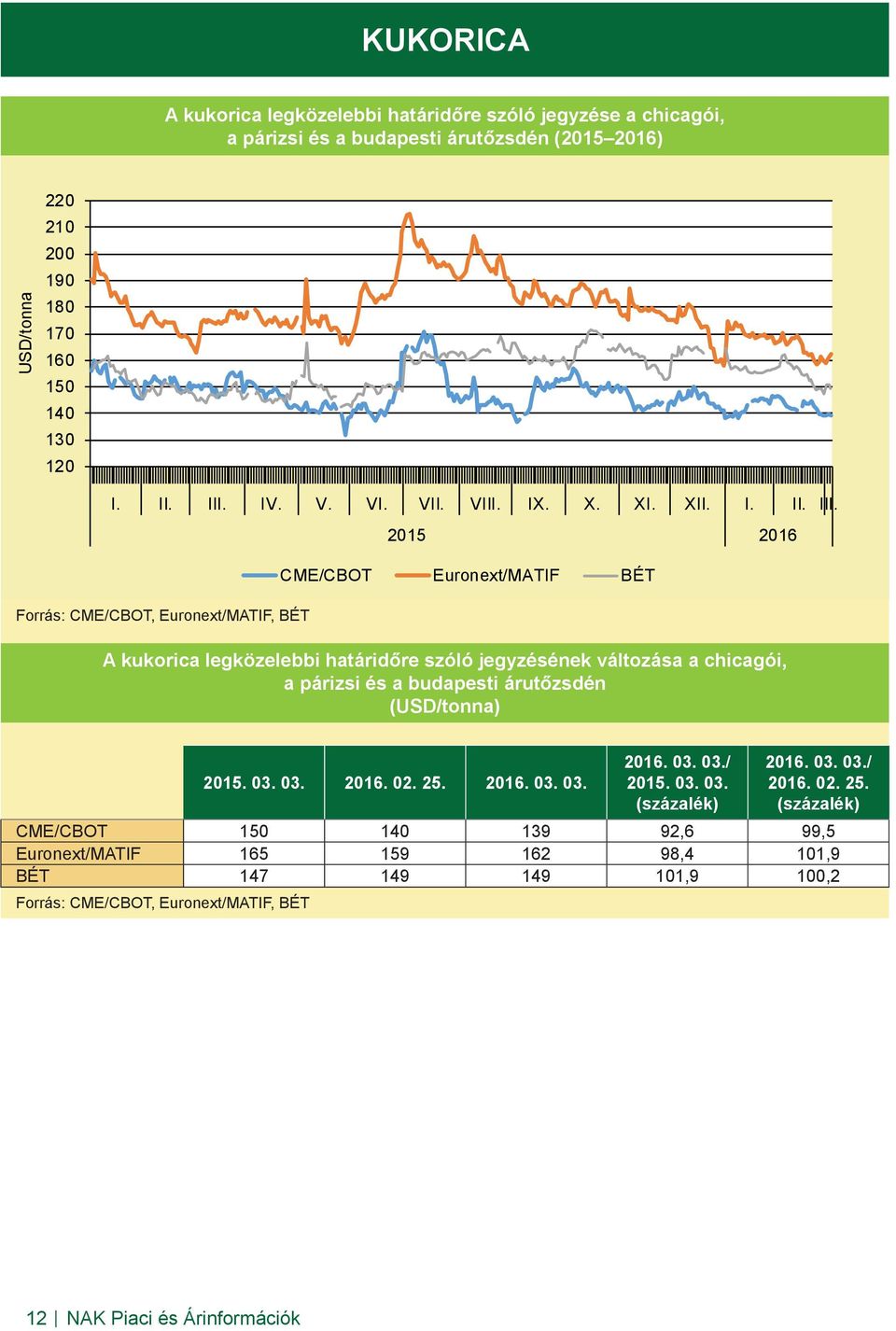 Forrás: CME/CBOT, Euronext/MATIF, BÉT 2015 2016 CME/CBOT Euronext/MATIF BÉT A kukorica legközelebbi határidőre szóló jegyzésének változása a chicagói, a párizsi és a budapesti