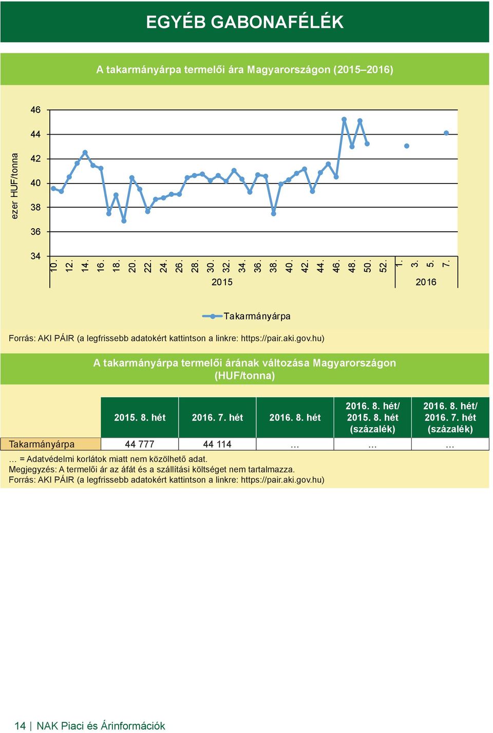 hu) A takarmányárpa termelői árának változása Magyarországon (HUF/tonna) 2015. 8. hét 2016. 7. hét 2016. 8. hét 2016. 8. hét/ 2015. 8. hét (százalék) 2016. 8. hét/ 2016. 7. hét (százalék) Takarmányárpa 44 777 44 114 = Adatvédelmi korlátok miatt nem közölhető adat.