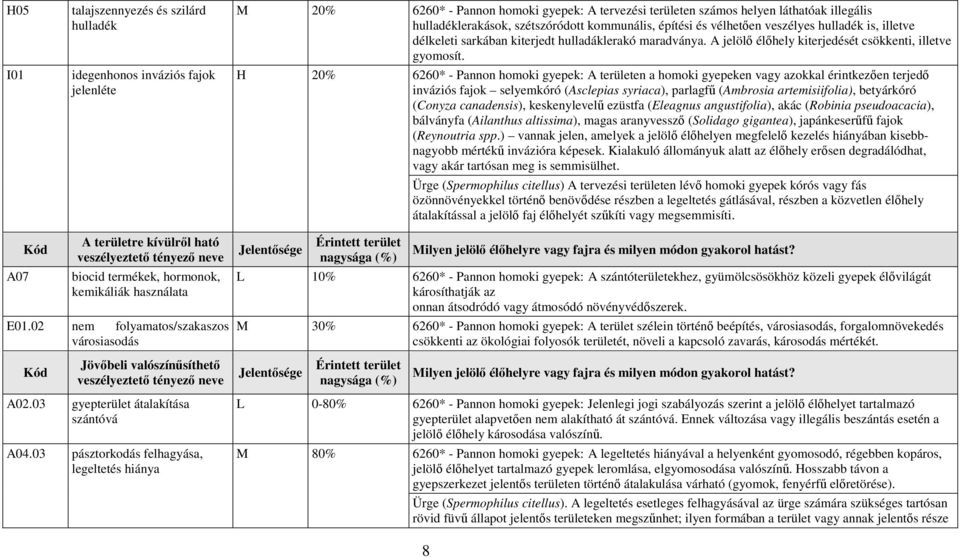 H 20% 6260* - Pannon homoki gyepek: A területen a homoki gyepeken vagy azokkal érintkezően terjedő inváziós fajok selyemkóró (Asclepias syriaca), parlagfű (Ambrosia artemisiifolia), betyárkóró