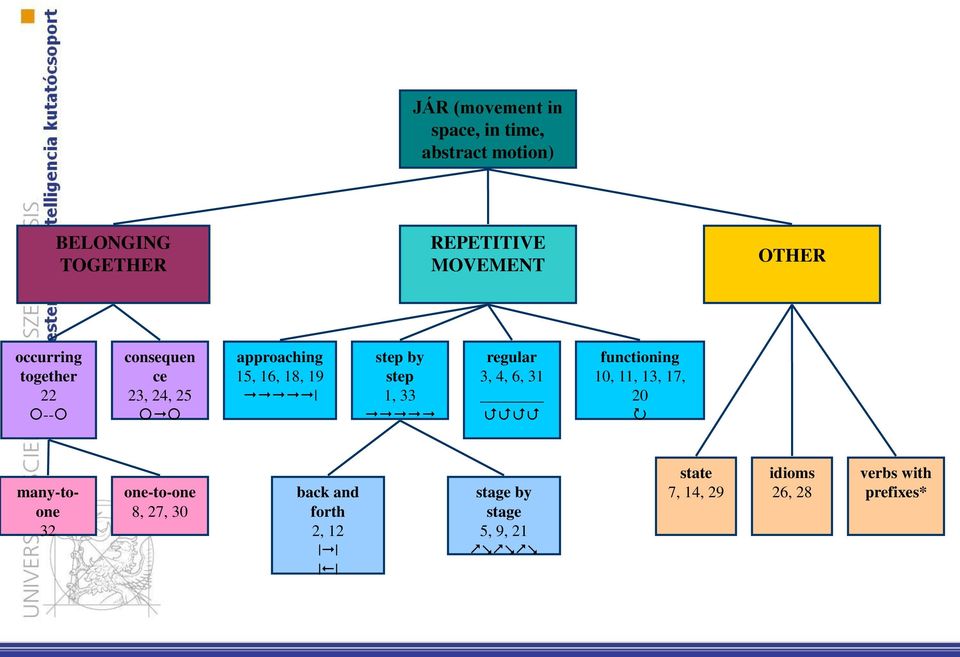 step 1, 33 regular 3, 4, 6, 31 functioning 10, 11, 13, 17, 20 many-toone 32 one-to-one 8,