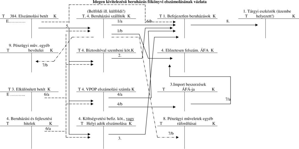 Biztosítóval szembeni köt.k 4. Előzetesen felszám. ÁFA K 2. 7/b T 3. Elkülönített betét K T 4. VPOP elszámolási számla K E.. 6/a 4/a 4/b 3.