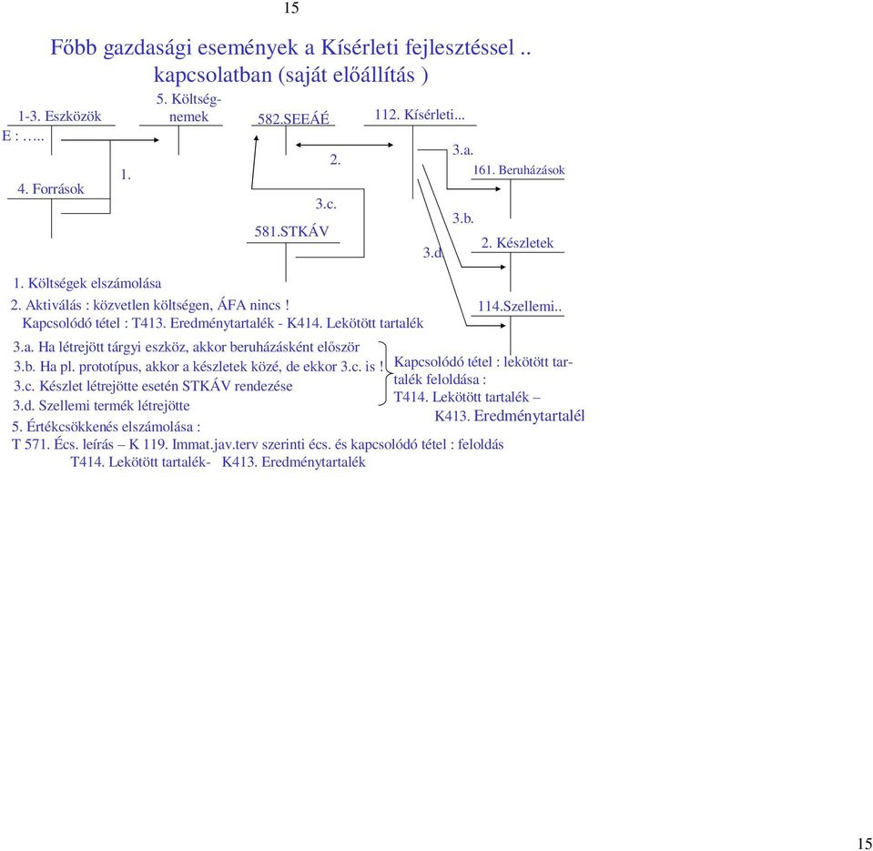 prototípus, akkor a készletek közé, de ekkor 3.c. is! 3.c. Készlet létrejötte esetén STKÁV rendezése 3.d. Szellemi termék létrejötte 3.d. 3.a. 3.b. 161. Beruházások 2. Készletek 114.Szellemi.. Kapcsolódó tétel : lekötött tartalék feloldása : T414.