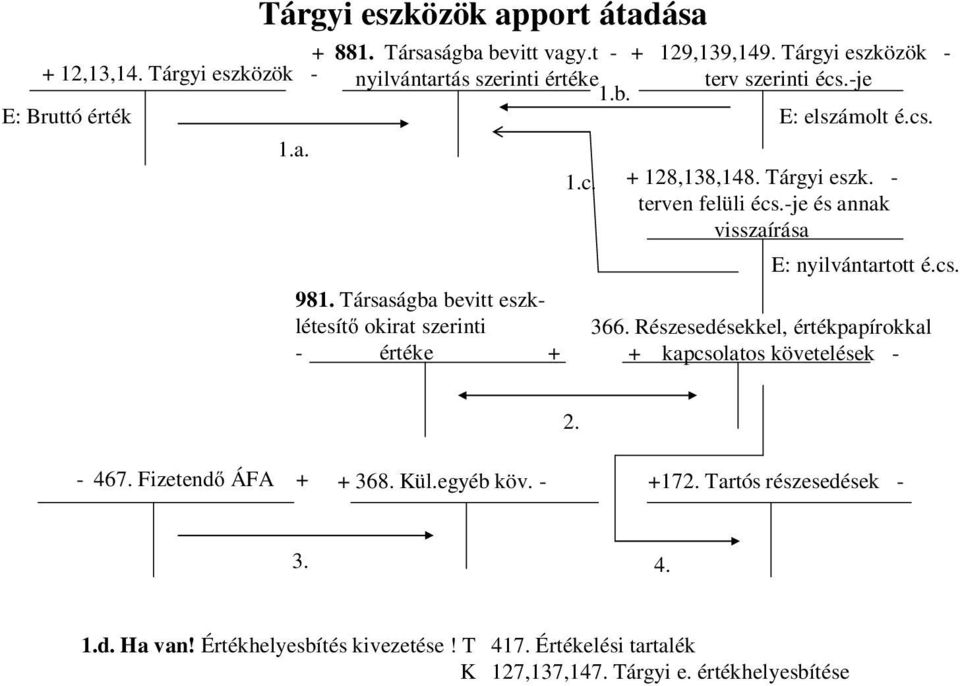 Társaságba bevitt eszklétesítő okirat szerinti - értéke + 1.c. + 128,138,148. Tárgyi eszk. - terven felüli écs.-je és annak visszaírása E: nyilvántartott é.cs. 366.