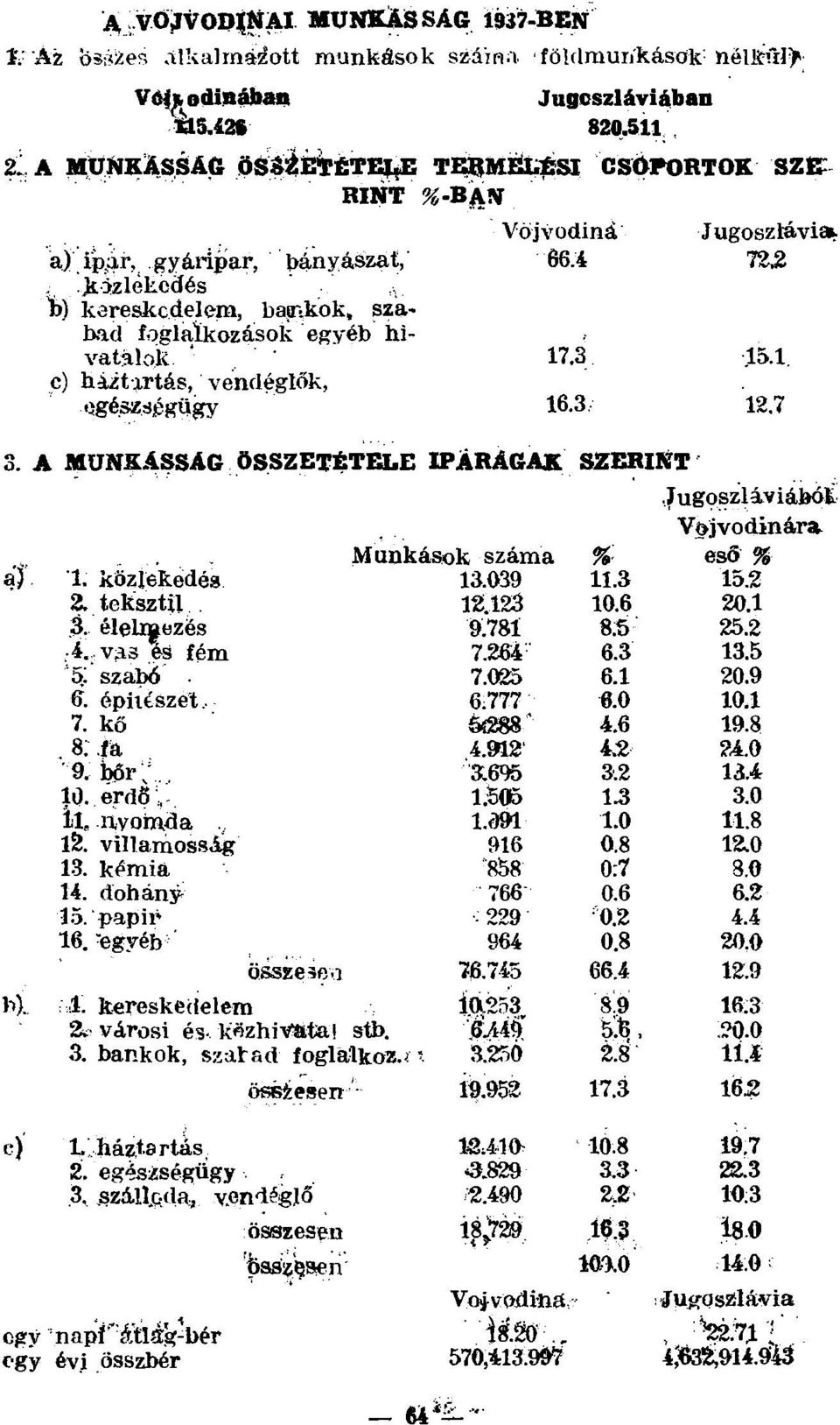 Jtizlékcdés 1b) kereskedelem, batnkok* szabad foglalkozások egyéb hivatalok 17.3 15.1. c) háztartás, vendéglők, egészségügy 16.3, 12.7 3. A MUNKÁSSÁG ÖSSZETÉTELE IPARÁGAK SZERINT a?- bx.