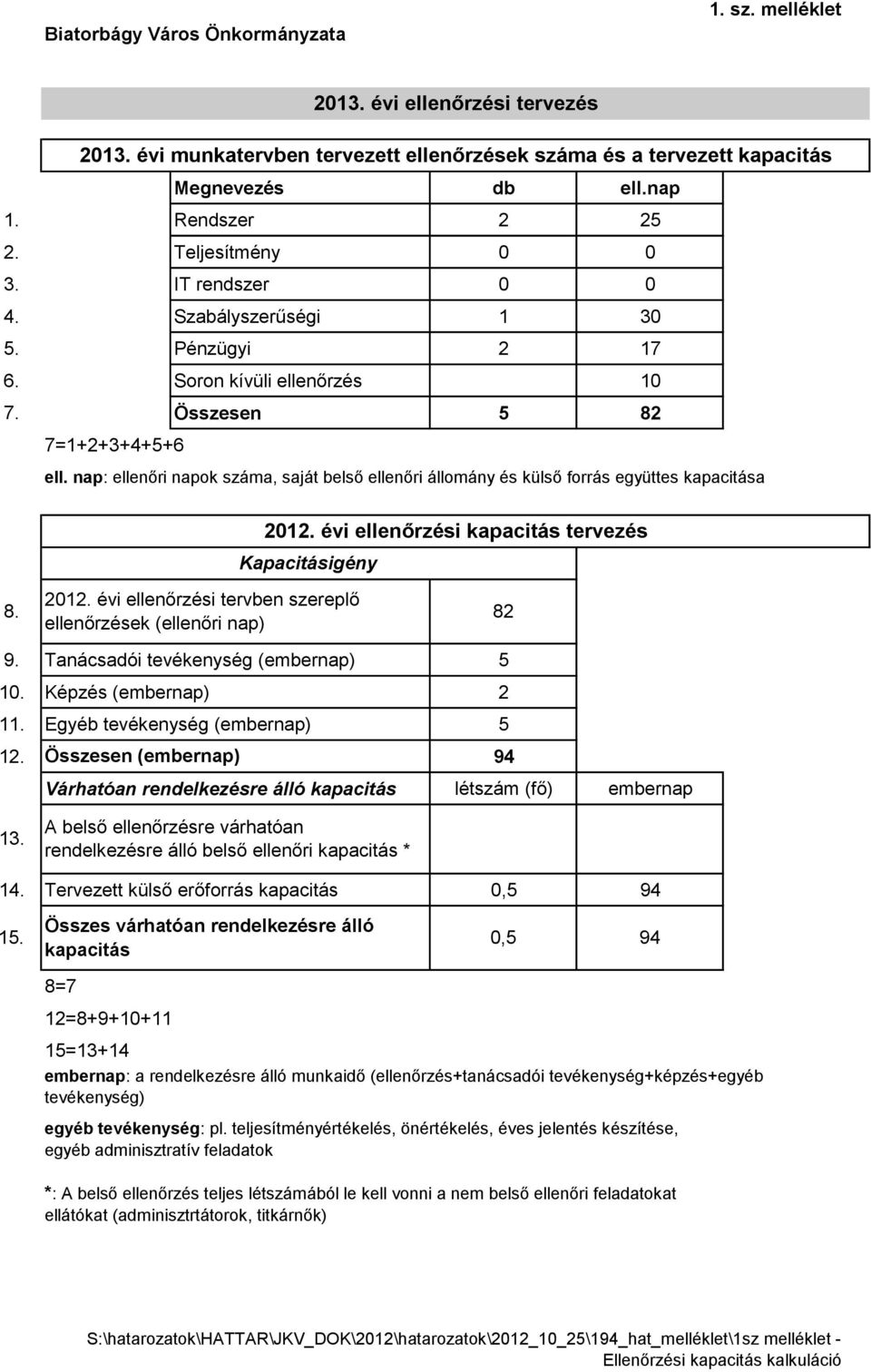 nap: ellenőri napok száma, saját belső ellenőri állomány és külső forrás együttes kapacitása 2012. évi ellenőrzési kapacitás tervezés Kapacitásigény 8. 2012. évi ellenőrzési tervben szereplő ellenőrzések (ellenőri nap) 82 9.