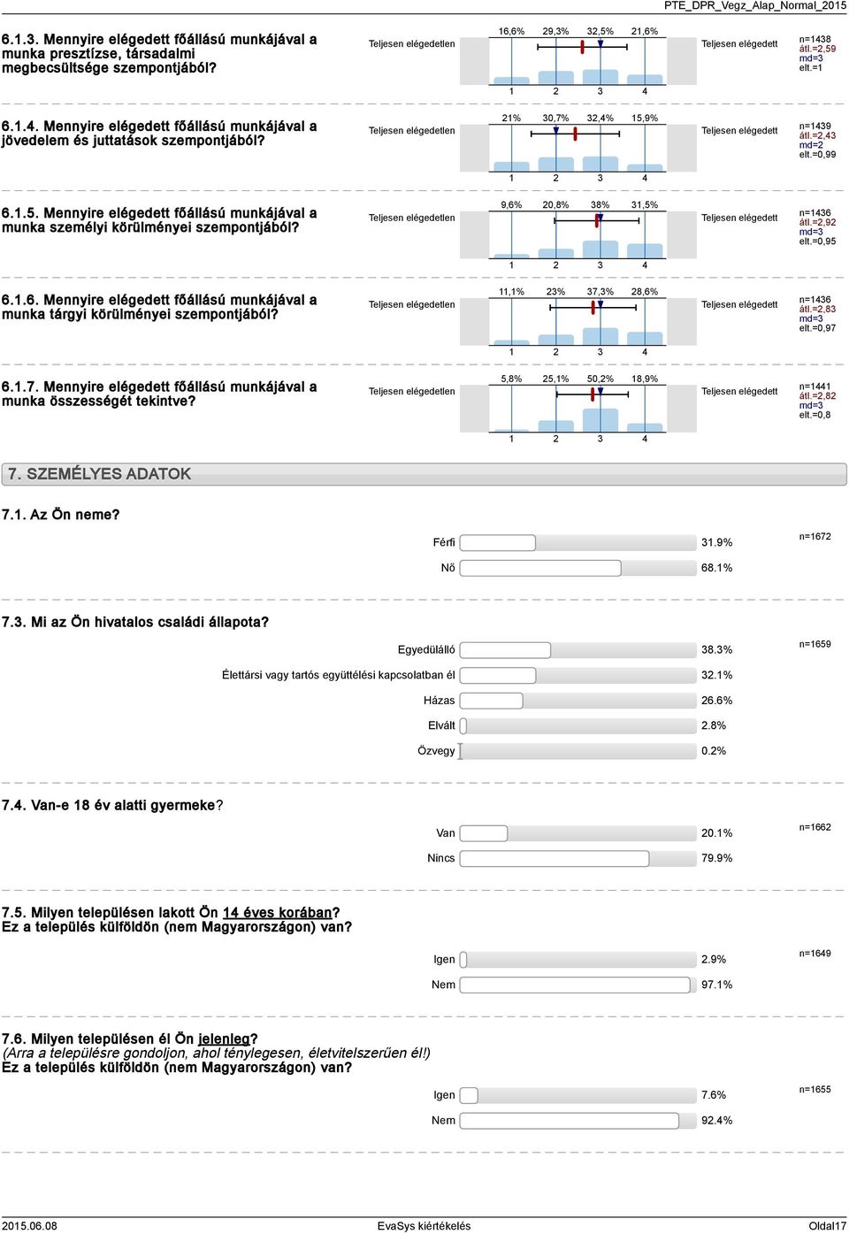 =0,99 1 2 3 4 6.1.5. Mennyire elégedett főállású munkájával a munka személyi körülményei szempontjából? Teljesen elégedetlen 9,6% 20,8% 38% 31,5% Teljesen elégedett n=1436 átl.=2,92 md=3 elt.