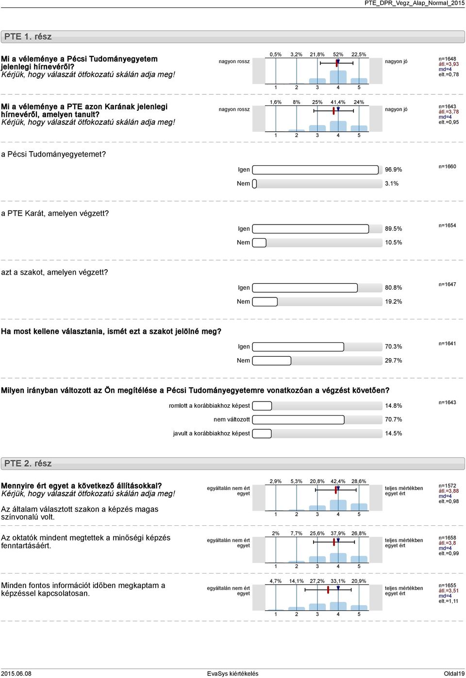 =3,78 md=4 elt.=0,95 1 2 3 4 5 a Pécsi Tudományegyetemet? Igen 96.9% n=1660 Nem 3.1% a PTE Karát, amelyen végzett? Igen 89.5% n=1654 Nem 10.5% azt a szakot, amelyen végzett? Igen 80.8% n=1647 Nem 19.