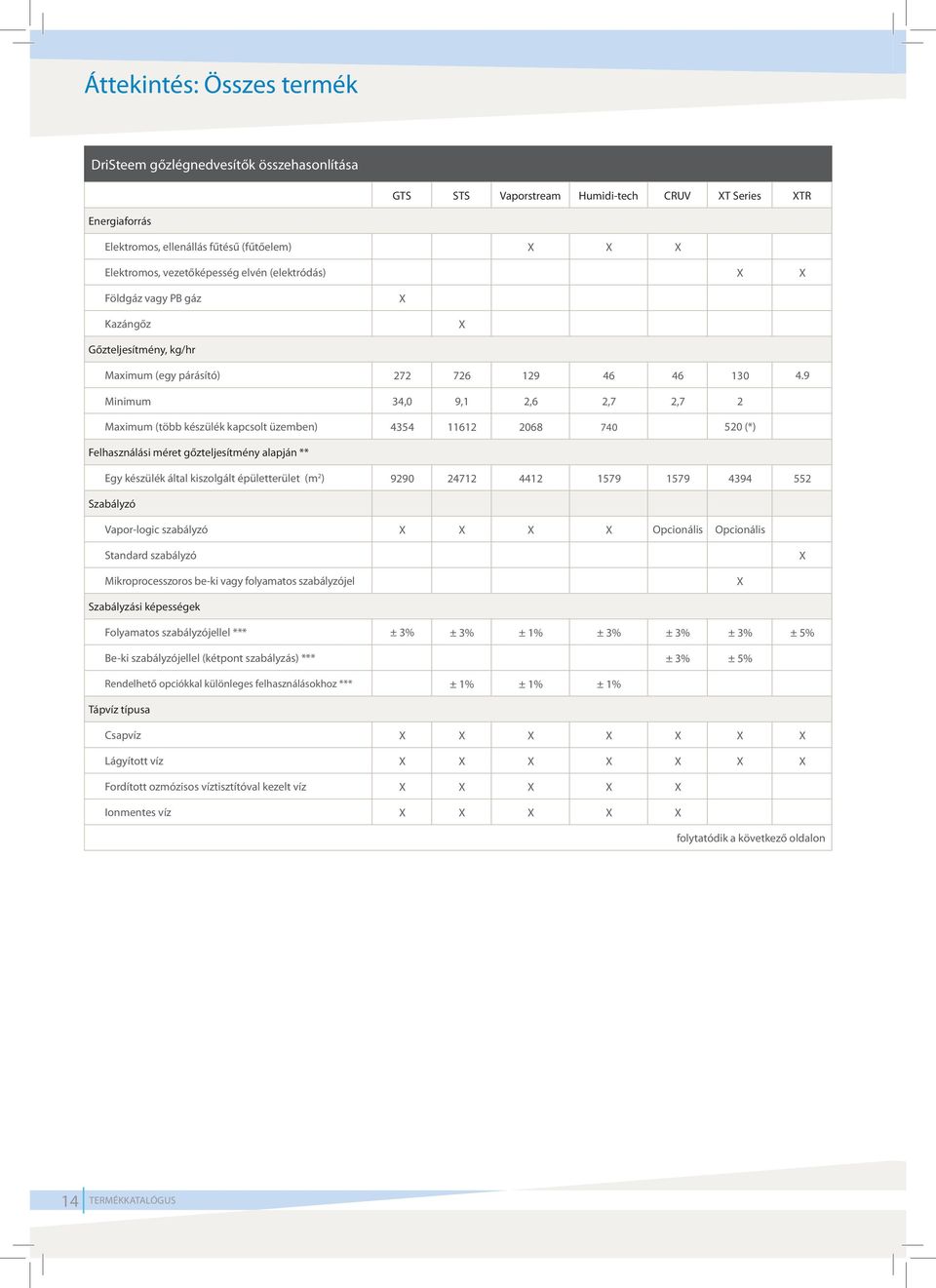 9 Minimum 34,0 9,1 2,6 2,7 2,7 2 Maximum (több készülék kapcsolt üzemben) 4354 11612 2068 740 520 (*) Felhasználási méret gőzteljesítmény alapján ** Egy készülék által kiszolgált épületterület (m 2 )