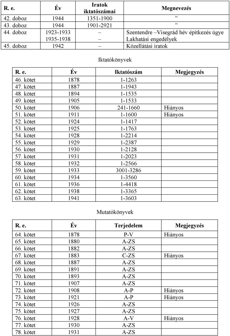 kötet 1911 1-1600 Hiányos 52. kötet 1924 1-1417 53. kötet 1925 1-1763 54. kötet 1928 1-2214 55. kötet 1929 1-2387 56. kötet 1930 1-2128 57. kötet 1931 1-2023 58. kötet 1932 1-2566 59.