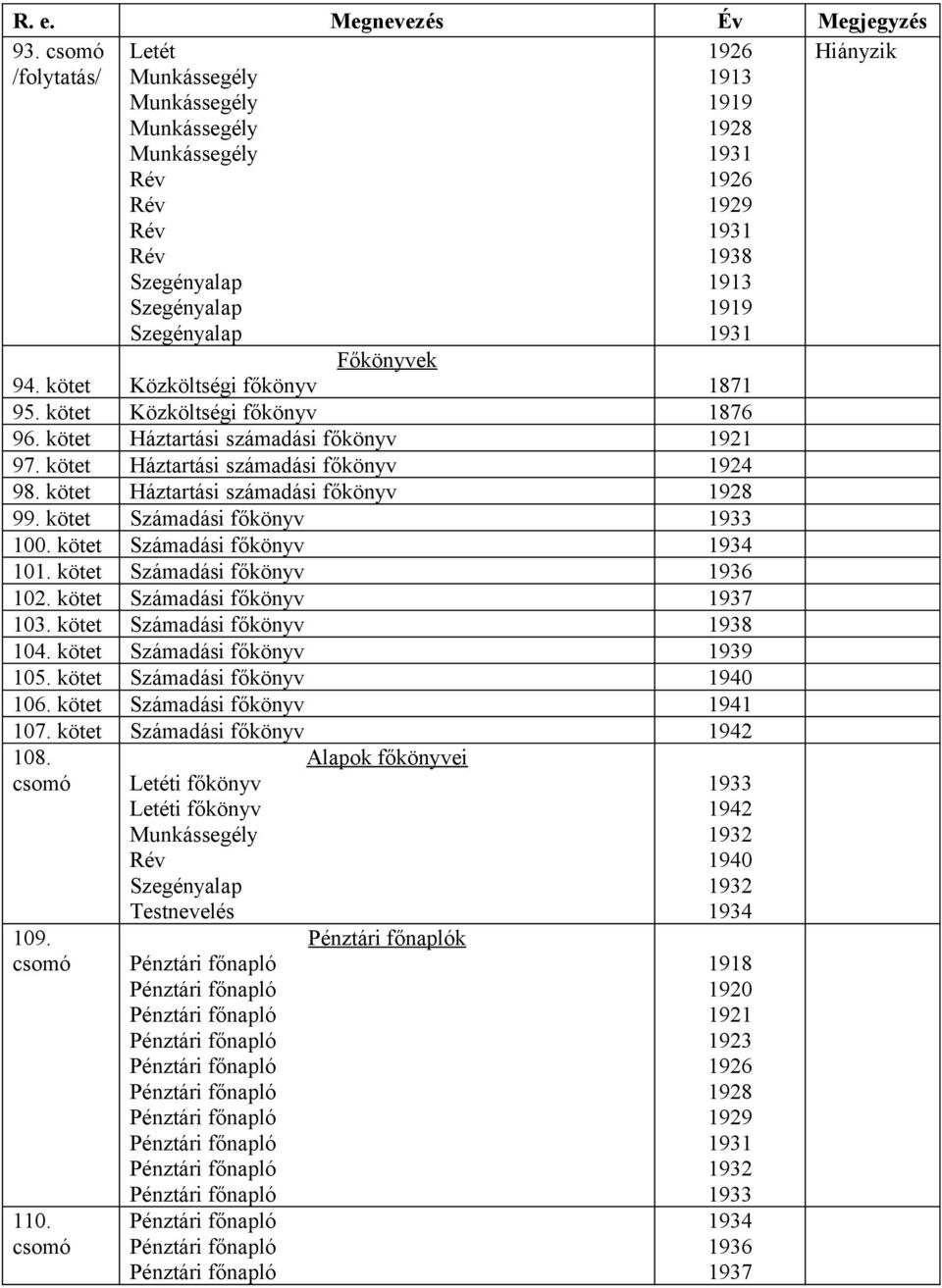 Főkönyvek Közköltségi főkönyv 1871 94. kötet 95. kötet Közköltségi főkönyv 1876 96. kötet Háztartási számadási főkönyv 1921 97. kötet Háztartási számadási főkönyv 1924 98.