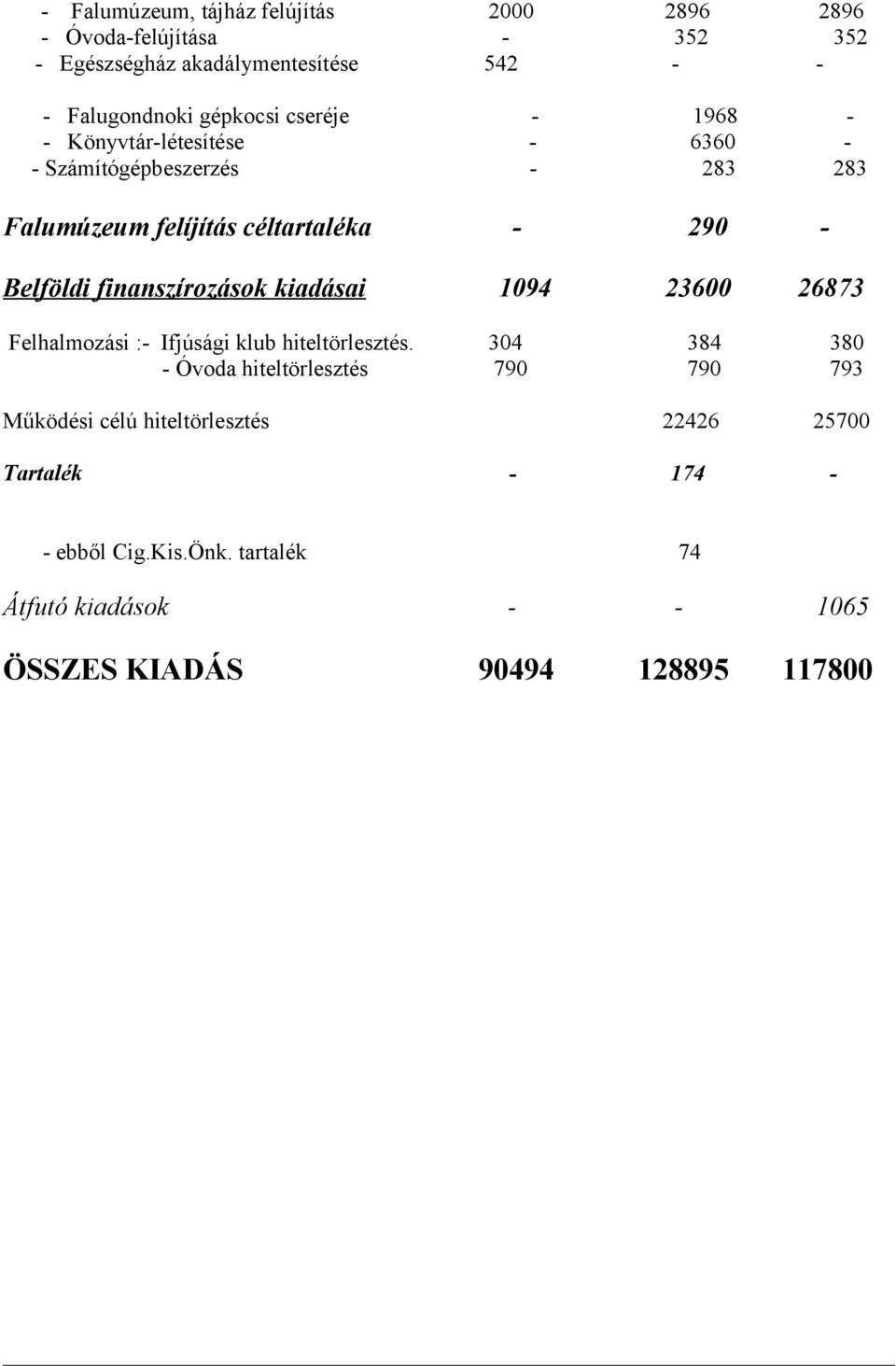finanszírozások kiadásai 1094 23600 26873 Felhalmozási :- Ifjúsági klub hiteltörlesztés.