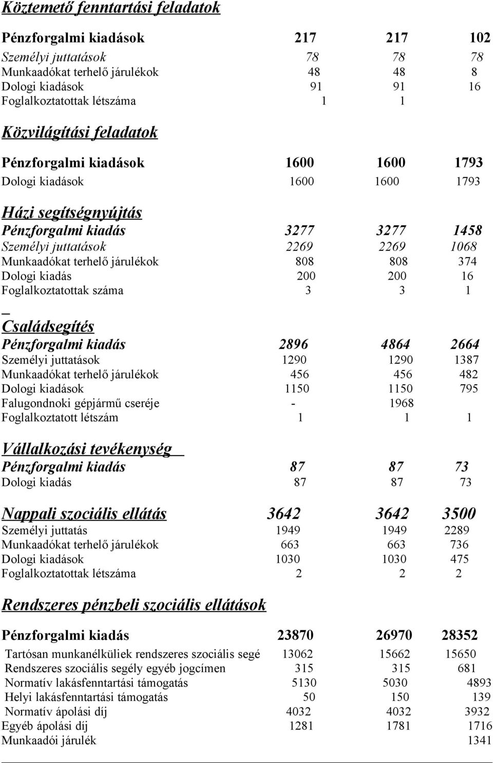 terhelő járulékok 808 808 374 Dologi kiadás 200 200 16 Foglalkoztatottak száma 3 3 1 Családsegítés Pénzforgalmi kiadás 2896 4864 2664 Személyi juttatások 1290 1290 1387 Munkaadókat terhelő járulékok