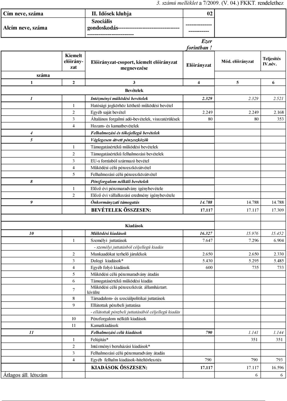 1 2 3 4 5 6 Bevételek 1 Intézményi működési bevételek 2.329 2.329 2.521 1 Hatósági jogkörhöz köthető működési bevétel 2 Egyéb saját bevétel 2.249 2.