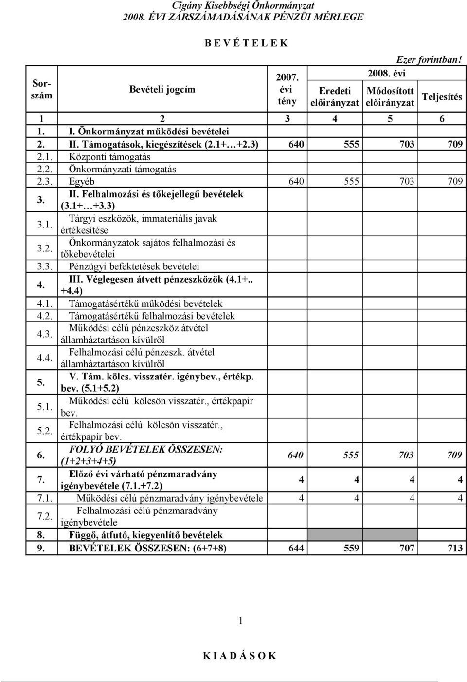 1+ +3.3) 3.1. Tárgyi eszközök, immateriális javak értékesítése 3.2. Önkormányzatok sajátos felhalmozási és tőkebevételei 3.3. Pénzügyi befektetések bevételei 4. III. Véglegesen átvett pénzeszközök (4.