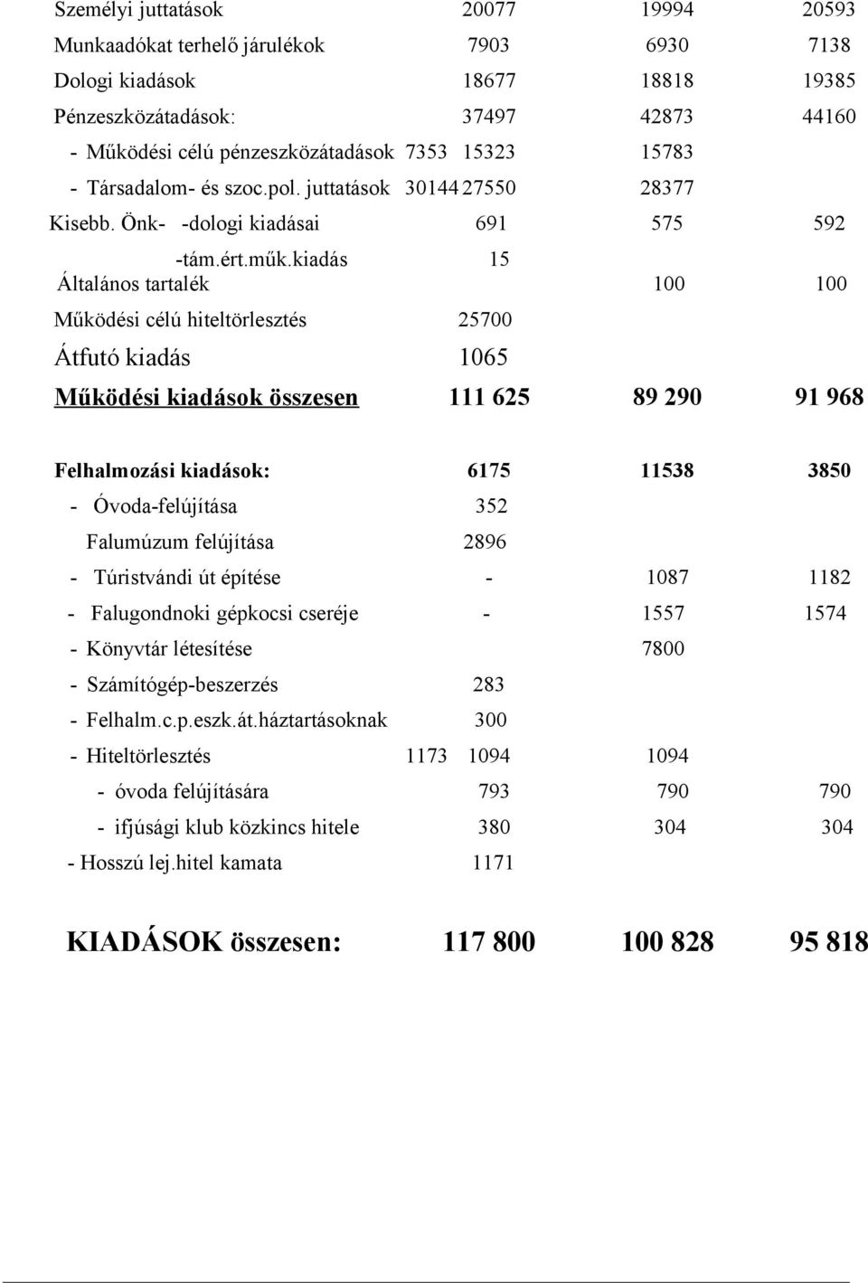 kiadás 15 Általános tartalék 100 100 Működési célú hiteltörlesztés 25700 Átfutó kiadás 1065 Működési kiadások összesen 111 625 89 290 91 968 Felhalmozási kiadások: 6175 11538 3850 - Óvoda-felújítása