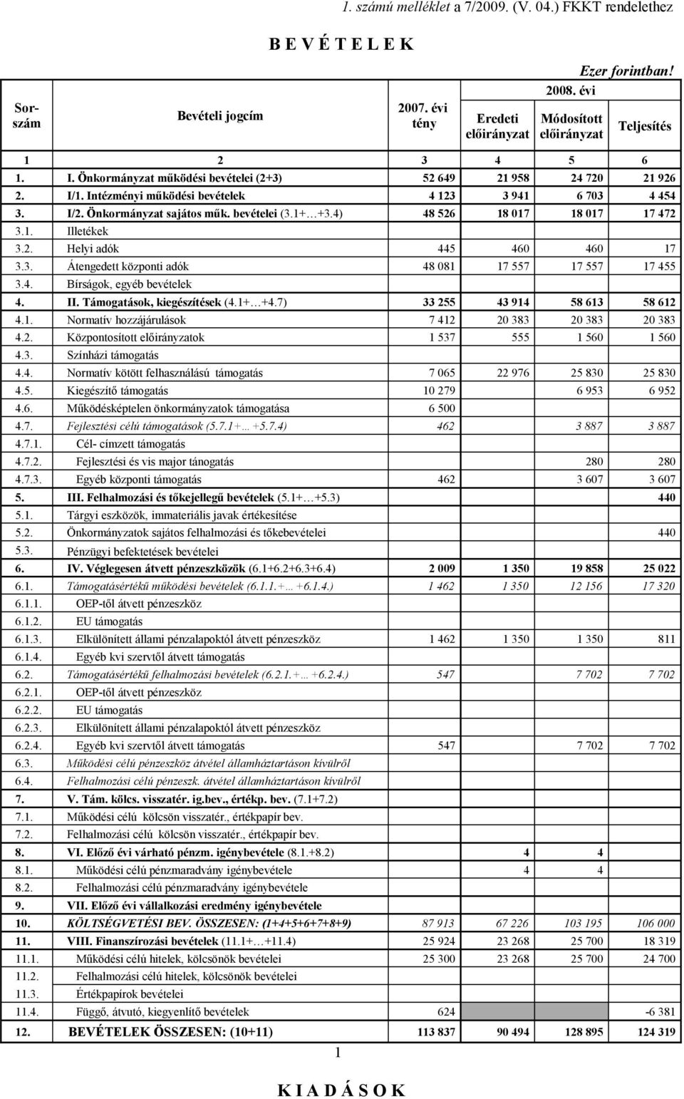 Intézményi működési bevételek 4 123 3 941 6 703 4 454 3. I/2. Önkormányzat sajátos műk. bevételei (3.1+ +3.4) 48 526 18 017 18 017 17 472 3.1. Illetékek 3.2. Helyi adók 445 460 460 17 3.3. Átengedett központi adók 48 081 17 557 17 557 17 455 3.
