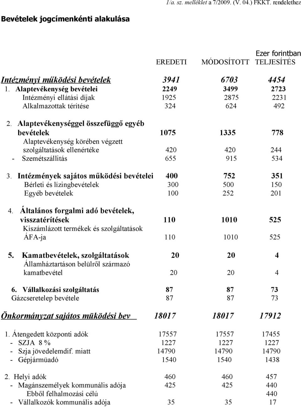 Alaptevékenységgel összefüggő egyéb bevételek 1075 1335 778 Alaptevékenység körében végzett szolgáltatások ellenértéke 420 420 244 - Szemétszállitás 655 915 534 3.