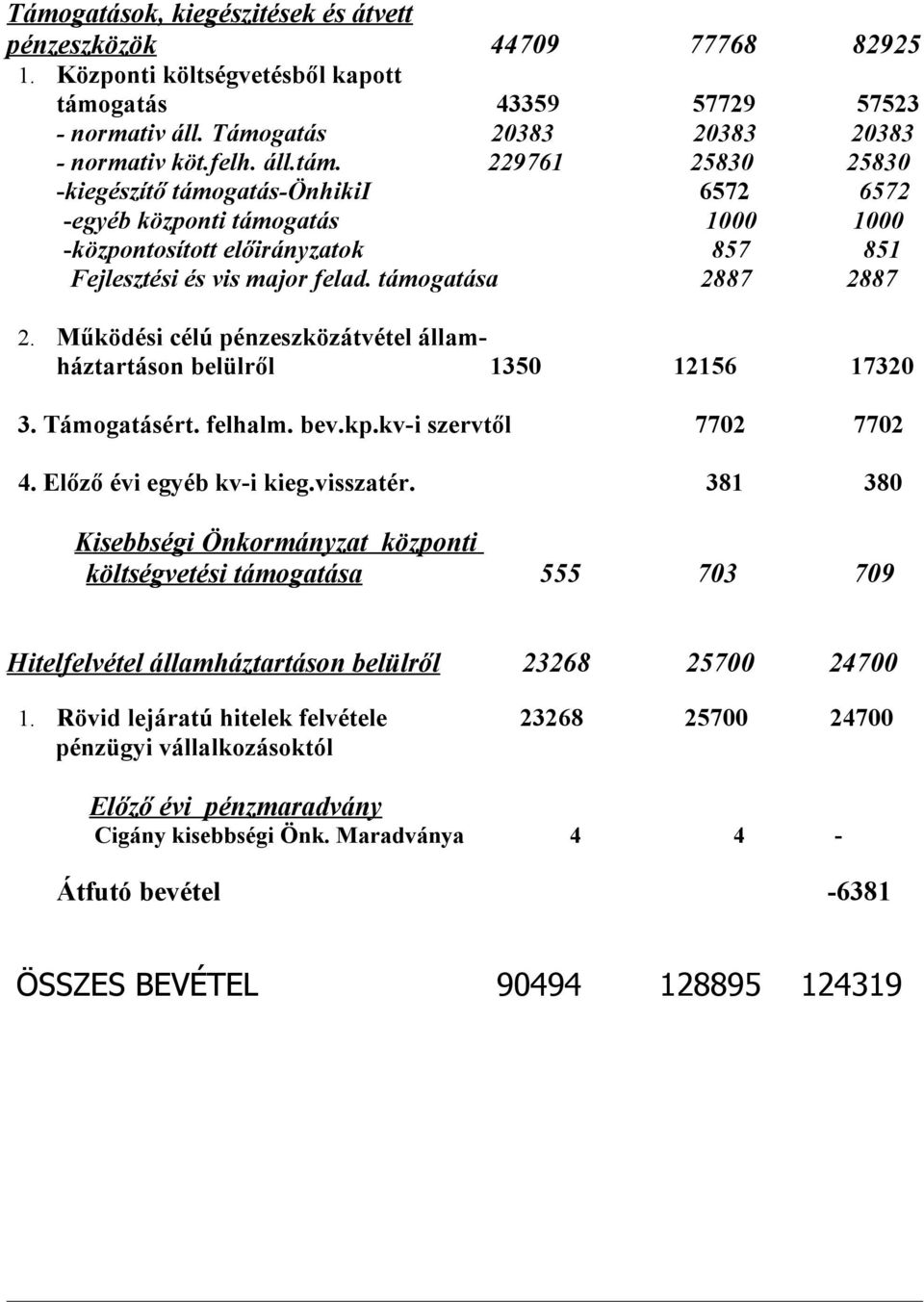 229761 25830 25830 -kiegészítő támogatás-önhikii 6572 6572 -egyéb központi támogatás 1000 1000 -központosított előirányzatok 857 851 Fejlesztési és vis major felad. támogatása 2887 2887 2.