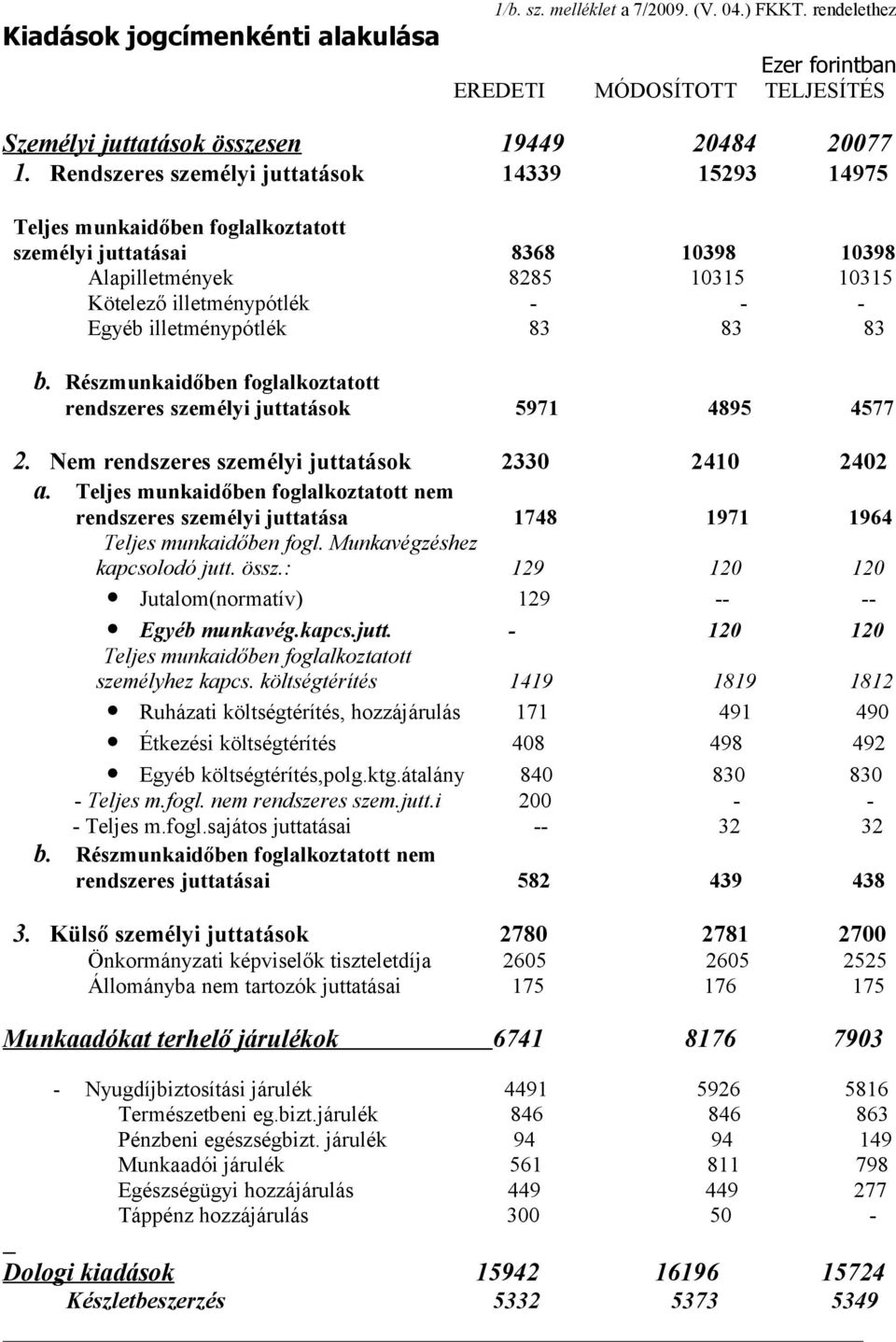 illetménypótlék 83 83 83 b. Részmunkaidőben foglalkoztatott rendszeres személyi juttatások 5971 4895 4577 2. Nem rendszeres személyi juttatások 2330 2410 2402 a.
